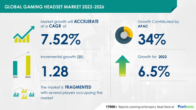 Technavio has announced its latest market research report titled Gaming Headset Market by Technology, Product, Distribution Channel, and Geography - Forecast and Analysis 2022-2026