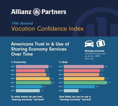 14th Annual Vacation Confidence Index