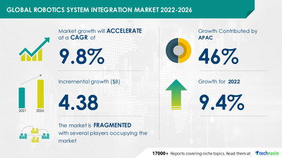 Technavio has announced its latest market research report titled Global Robotics System Integration Market by Application and Geography - Forecast and Analysis 2022-2026