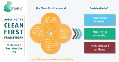 Clean First Framework for achieving sustainable indoor air quality.
