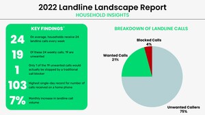 940 million Calls Rang Household Phones Last Week