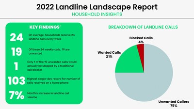 Households with landline phones receive an average of 24 calls per week. 19 of these calls are unwanted.