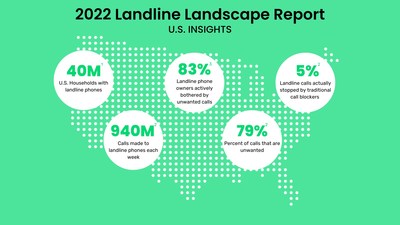 Landline Landscape Report: There are approximately 40 million households with a landline phone. And close to 1 billion calls are made to these phone every week.