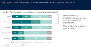 Consumers Benefit From Virtual Experiences, but Need Help Managing Screen Time, Security and Tech Overload