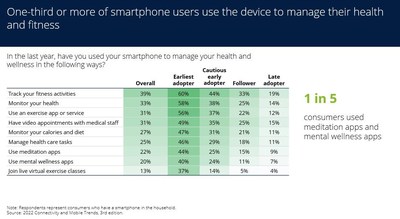 Deloitte’s “2022 Connectivity and Mobile Trends Survey” (third edition) shows virtual health care appointments remain popular.