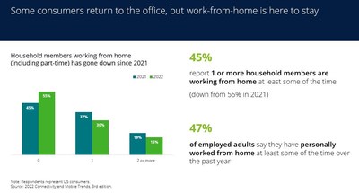 Deloitte’s “2022 Connectivity and Mobile Trends Survey” (third edition) shows remote experiences like work-from-home endure even as pandemic effects ease.