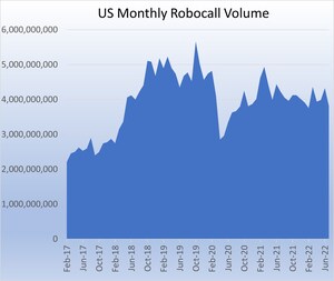 U.S. Phones Received Just Over 3.8 Billion Robocalls in July, Says YouMail Robocall Index