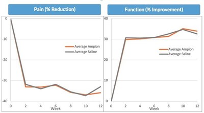 Figure 1: Average reductions in pain and improvements in function for Ampion and Saline in Intent to treat patient populations from AP-003-A (n = 329), AP-004 (n = 538), AP-003-B (n = 480), AP-003-C (n = 168), and AP-013 (n = 1,043).