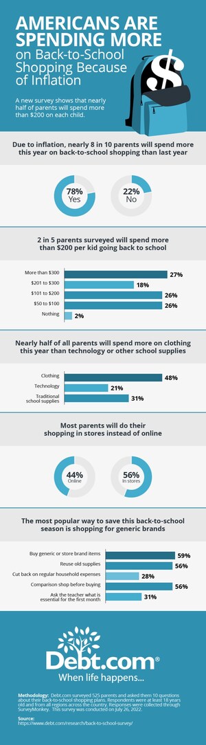 Los padres gastan más en compras para el retorno a clases que el año pasado