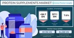 Protein Supplements Market to hit USD 17.1 billion by 2030, says Global Market Insights Inc.
