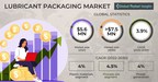 Lubricant Packaging Market to surpass $7.5 million by 2030, says Global Market Insights Inc.