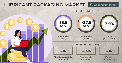 Lubricant Packaging Market