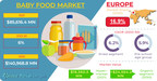 Baby Food Market size would surpass $ 140.96 billion by 2030, says Global Market Insights Inc.