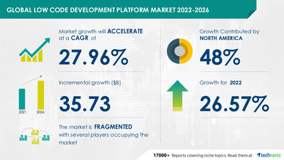 Technavio has announced its latest market research report titled Low Code Development Platform Market by Product and Geography - Forecast and Analysis 2022-2026