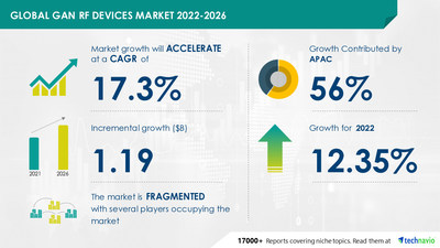 Technavio has announced its latest market research report titled GaN RF Devices Market by Application, Material, and Geography - Forecast and Analysis 2022-2026