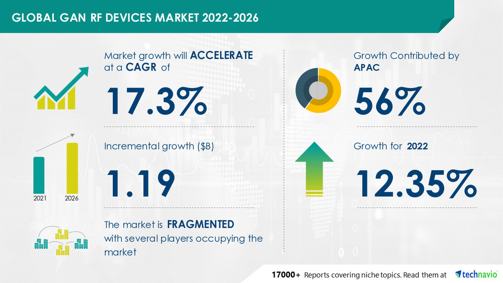 GaN RF Devices Market Size to Grow by USD 1.19 billion, Driven by