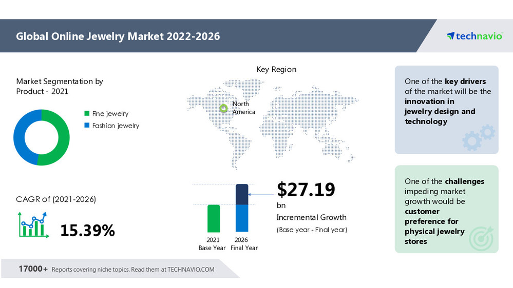 Online Jewelry Market - Maximum Growth to Come from The US and Canada 