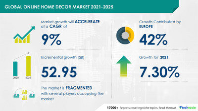 Technavio has announced its latest market research report titled Online Home Decor Market Growth, Size, Trends, Analysis Report by Type, Application, Region and Segment Forecast 2021-2025