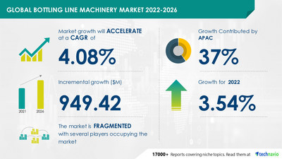 Technavio has announced its latest market research report titled
Bottling Line Machinery Market by Application and Geography - Forecast and Analysis 2022-2026