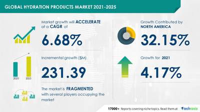 Technavio has announced its latest market research report titled Hydration Products Market Growth, Size, Trends, Analysis Report by Type, Application, Region and Segment Forecast 2020-2024