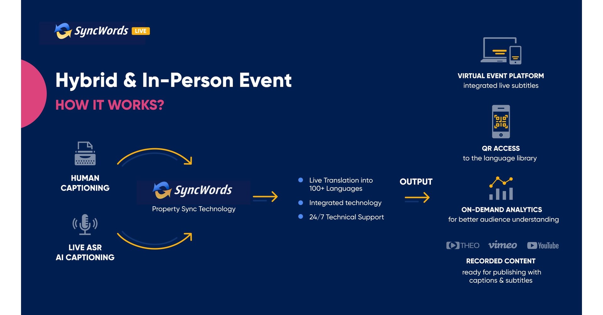 SyncWords Launches Automatic Translations via QR Codes for In-Person Live Events