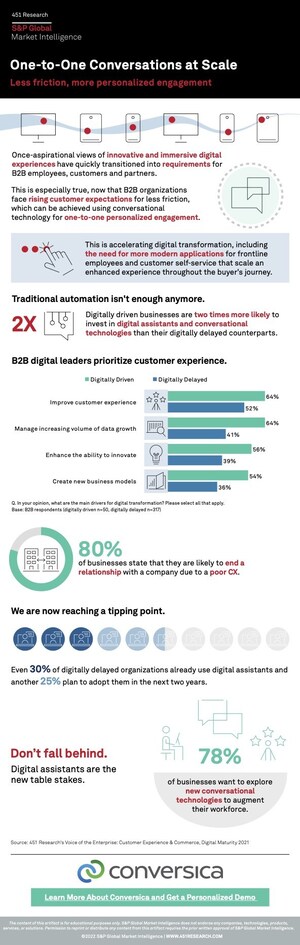 B2B Companies Must Adopt AI-Powered Conversation Automation to Meet Customer Expectations, 451 Research Finds