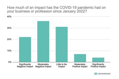 Results from respondents to the inaugural Zensurance Small Business Confidence Index survey to the question how much of an impact the pandemic has had on their businesses or professions since the start of 2022. (CNW Group/Zensurance)