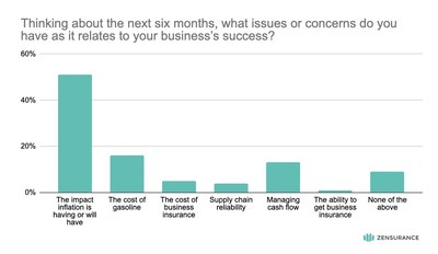 Results from respondents to the inaugural Zensurance Small Business Confidence Index to the question what issues or concerns to you have as it relates to your business's success in 2022. (CNW Group/Zensurance)