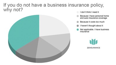 Results from respondents to the inaugural Zensurance Small Business Confidence Index who do not have business insurance to identify why they do not have a business insurance policy. (CNW Group/Zensurance)