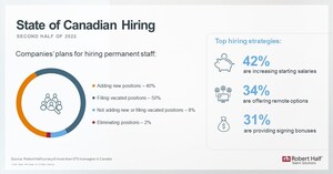 40 % des entreprises canadiennes prévoient ajouter de nouveaux postes au cours du deuxième semestre de 2022