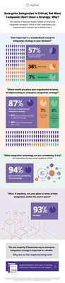 Digibee State of Integration Report infographic