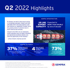 Sempra Reports Second-Quarter 2022 Earnings Results