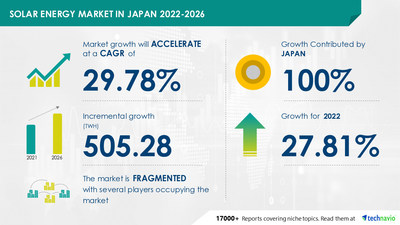 Technavio has announced its latest market research report titled Solar Energy Market in Japan by End-user and Application - Forecast and Analysis 2022-2026