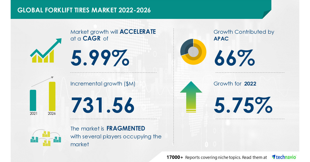 Forklift Tires Market to grow at a CAGR of 5.99 by 2026, Driven by