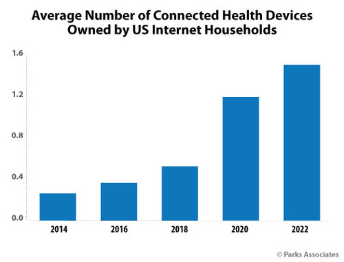 Parks Associates: Average Number of Connected Health Devices Owned by US Internet Households