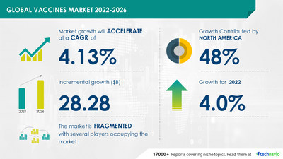 Technavio has announced its latest market research report titled Vaccines Market by Type and Geography - Forecast and Analysis 2022-2026