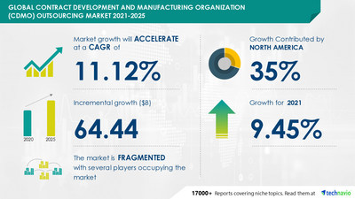 Technavio has announced its latest market research report titled Contract Development and Manufacturing Organization Outsourcing Market Growth, Size, Trends, Analysis Report by Type, Application, Region and Segment Forecast 2021-2025