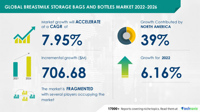 Technavio has announced its latest market research report titled Breastmilk Storage Bags and Bottles Market by Product, End-user, Distribution Channel, and Geography - Forecast and Analysis 2022-2026