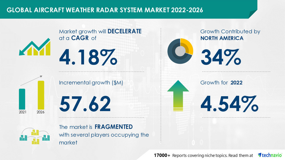 Technavio has announced its latest market research report titled Aircraft Weather Radar System Market by Application and Geography - Forecast and Analysis 2022-2026