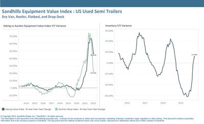 •The Sandhills EVI showed inventory levels held steady from June to July and increased 11% YOY.</p>
<p>•Auction EVI for used semi-trailers decreased 3.4% M/M. Similar to the market for heavy-duty trucks, July marked the fourth consecutive month in which auction values decreased. Auction EVI increased 23% YOY.