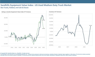 •After four consecutive months of inventory increases for medium-duty trucks, July data showed asking and auction values declining after their recent peak.

•Used medium-duty truck inventory increased just 1.2% M/M and was up 31% YOY in July.