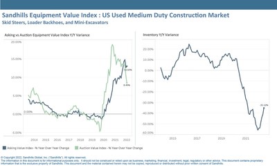 July marked the fourth consecutive month of inventory increases in medium-duty construction equipment. Used inventory levels increased 7.8% month-to-month, following a 7.4% M/M increase from May to June.