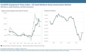 Sandhills Market Reports Track Changing Trends in Medium-Duty Construction Equipment and Continued Decline in Truck and Trailer Values