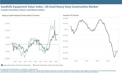 In June and July, heavy-duty construction equipment exhibited back-to-back months of inventory gains. Inventory increased 3.8% M/M and decreased 40% YOY in July.