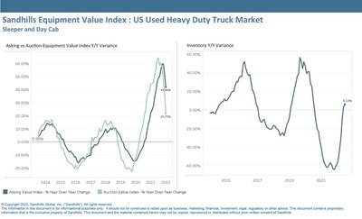 Although heavy-duty truck inventory levels increased for the fifth consecutive month in July, the 1.7% M/M increase was considerably lower than previous months’ increases.