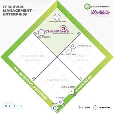 IT Service Management - Enterprise (CNW Group/SoftwareReviews)