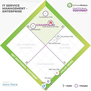 SoftwareReviews' Latest Report Reveals the Best IT Service Management Solutions to Improve Service Ticket Resolution