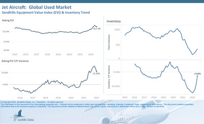 •Inventory increases are also the trend for used jet aircraft, which posted its sixth straight month of increases in July. Inventory levels were up 9% M/M and down 14% YOY.
•Unlike piston single and turboprop aircraft, used jets have posted back-to-back months of asking value decreases. Asking EVI fell 1.9% M/M and rose 22% YOY in July.