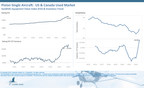 Used Aircraft Inventory Levels Continue Ascent with Piston Single ...