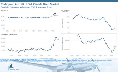 The used turboprop aircraft category has been exhibiting trends similar to piston single aircraft. Inventory levels rose for the fifth consecutive month, with Sandhills reports showing approximately 8% M/M increases in both June and July. Inventory levels were down 44% YOY in July.